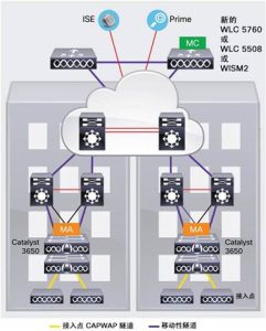 Catalizador Cisco 3650 Interruptores en serie