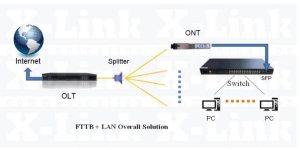 Huawei SFP EPON OLT PX20+ YCICT