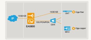 Huawei SmartAX EA5800 X17 YCICT OLT