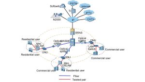 파이버홈 An5506 02 FTTH OLT를 위한 ONU YCICT