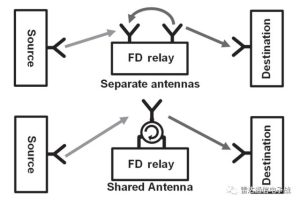 This millimeter-wave full-duplex relay uses a separate transceiver antenna or a transceiver common antenna. For shared antennas, a millimeter-wave circulator can be used to reduce losses while maintaining channel reciprocity. YCICT
