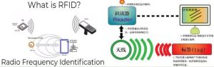 It is necessary to pay special attention to the fact that the realization of RFID technology is inseparable from the support of the back-end database system. This database is preferably composed of data tables based on an application; in practical applications, although it relies on electromagnetic waves to complete the recording medium (RF The card is read, written, and recognized, but the data sheet tells us what the electromagnetic wave recognizes.