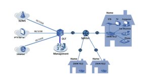 ZTE F612 FTTH YCICT 2GE 1POT