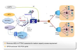 ZTE ETGO Service Board Χαρακτηριστικά προϊόντος YCICT ETGO 8 PORT ΕΠΟΝ