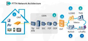 Huawei HG8346R FTTH YCICT HUAWEI ONT ONU FTTH GOOD PRICES 