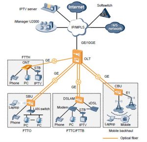 Huawei EG8247Q FTTH YCICT NEW AND ORIGINAL EG8247Q PRICE AND SPECS 4GE 2POT AC BAND