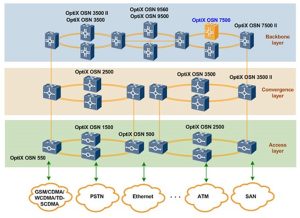 Huawei OSN2500 SDH YCICT Huawei OSN2500 SDH PRIS OG SPECIFIKATIONER OSN 2500 NYT OG ORIGINAL