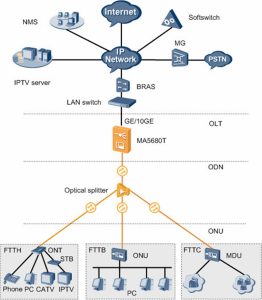 Huawei CSHF Service Board YCICT Huawei CSHF Service Board PRICE AND SPECS HUAWEI OLT EQUIPMENT