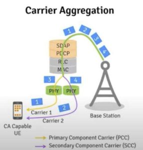 Carrier Aggregation YCICT