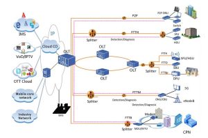 Bảng dịch vụ ZTE GFCH ycict