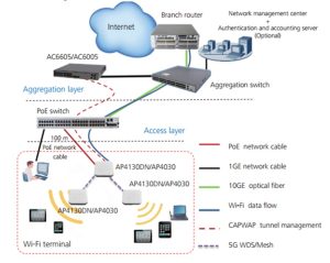 Huawei AirEngine 6761-21 Produktanwendungen ycict