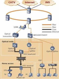 Applications du produit Huawei HN8546X6 FTTH ycict