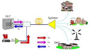 PLC Splitter mini tipe toepassing ycict