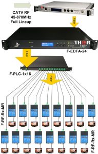 EDFA de alta potência 32 Porta 16 port price and specs ycict