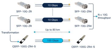 Cisco QSFP-100G-ZR4
