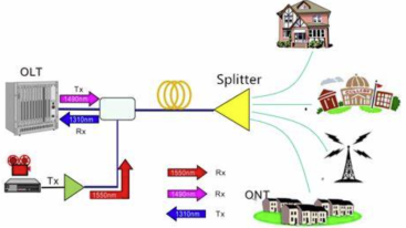 Fiber Optic Splice Closure topology