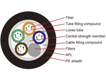 GYTZA-62~72Xn Optic Cable price ycict